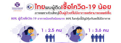 ไทยพบผู้ติดเชื้อโควิด-19 น้อย อาจเป็นเพราะส่วนใหญ่เป็นผู้ป่วยที่ไม่มีอาการแต่สามารถแพร่เชื้อ